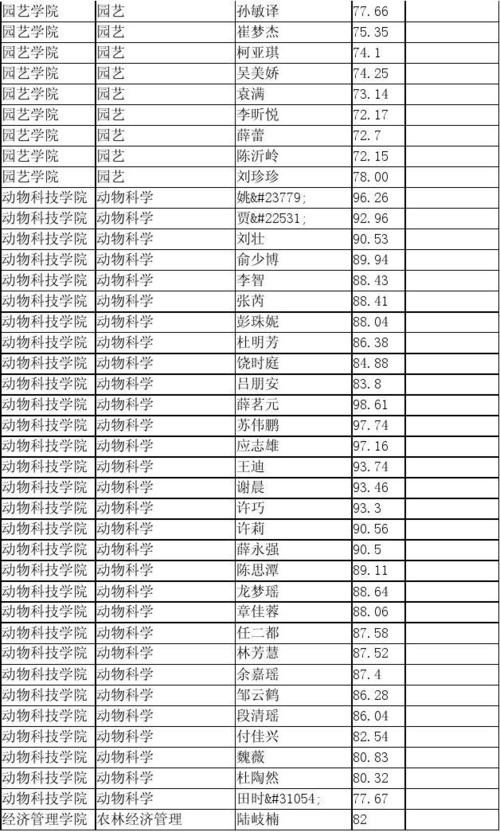 南京农业大学2023年拟推荐免试研究生名单公示