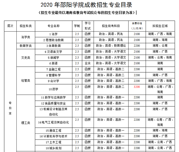 2023年邵阳学院成人高考招生专业目录发布
