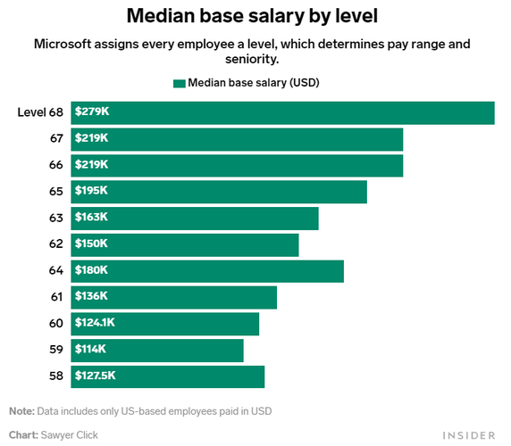 1200余名微软员工自曝工资待遇,以求薪酬公正