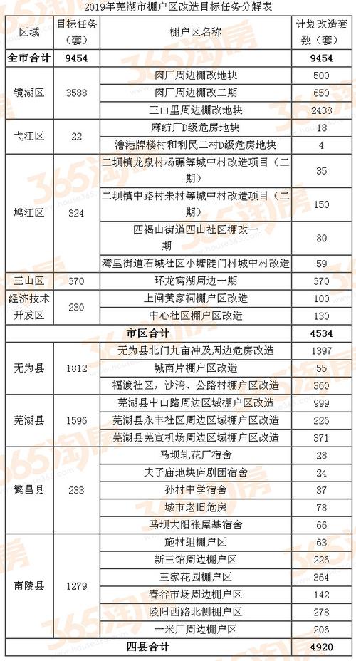 2023年芜湖棚改计划公开 29个拆迁地块详细名单曝光