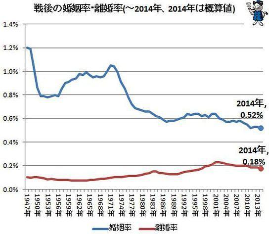(二战后日本结婚率和离婚率变化)