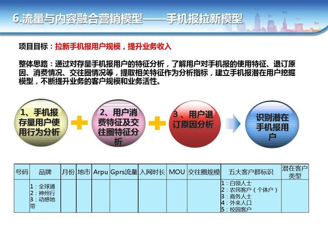 经营案例-广东公司流量应用模型ppt 1,手机报 存量用户使 用行为分析