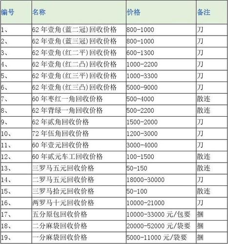 中国钱币收藏价格表预览(仅供参考,展示第三套人民币价格表)