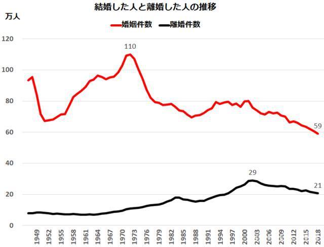 日本离婚率高居不下