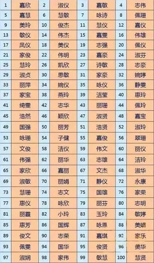 少英 根据2023年底公安部门的一份统计 广东人最常用的姓名top100中