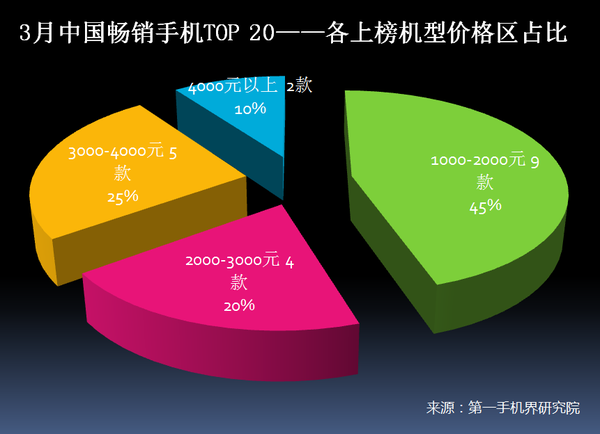 2023年3月中国畅销手机市场分析报告 -百家号