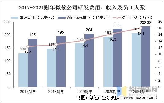 2023-2023财年微软公司研发费用,收入及员工人数