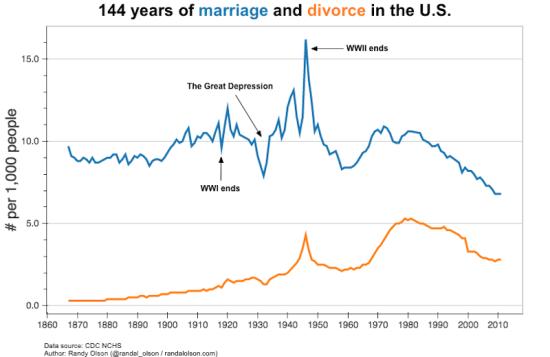一张图看懂美国144年结婚率离婚率大趋势