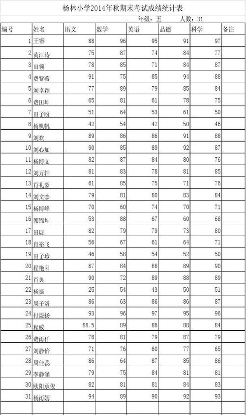 成绩统计表杨林小学2024年秋期末考试成绩统计表 年级:五 编号 姓名 1
