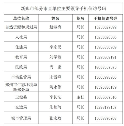 【附】新郑市部分市直单位主要领导手机信访号码