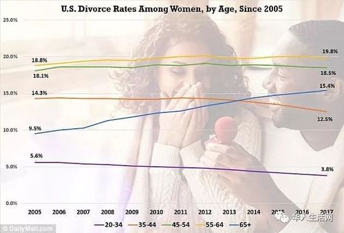 新研究:美国离婚率猛降 多亏