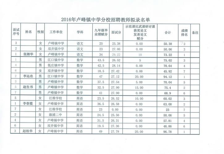 2023年卢峰镇中学招聘教师拟录取名单公示
