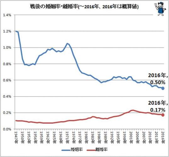 日本结/离婚率,数据源自日本厚生劳动省