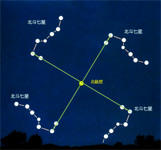 表示北斗七星,围绕北极紫微星旋转,十字的初始驱动状态.