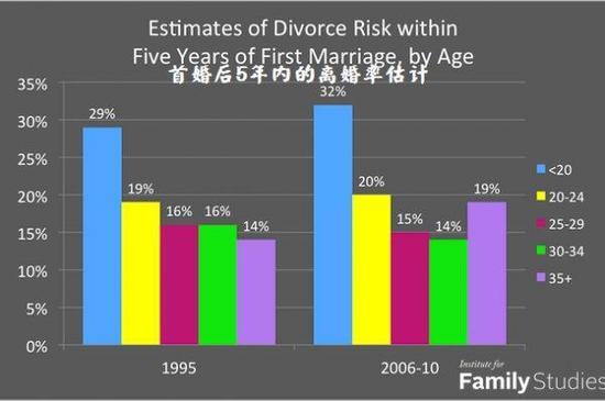 最佳结婚年龄:在这个年纪结婚,离婚率最低