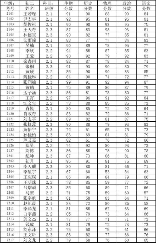 期中考试登分表 初二 科目: 姓名 班级 王若琛 2.1 尹宏宇 2.