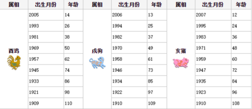 扩展资料: 十二生肖,又叫属相,是中国与十二地支相配以人出生年份的