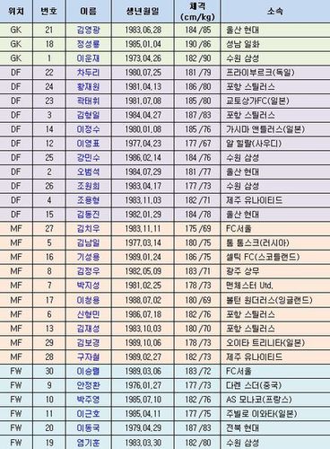 韩国队世界杯队员名单 韩文名字