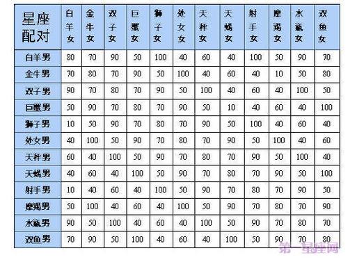 最全12星座表格农历 正确排序 配对表格一览表 | 十二星座说