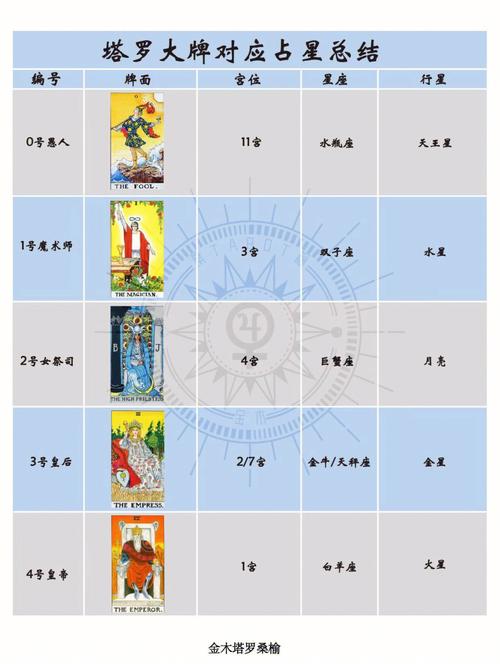 塔罗与占星学对应关系22张大牌篇