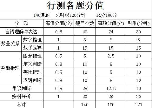 2023江苏省考行测分值分布 江苏省公务员考试行测共基各个部分的分值