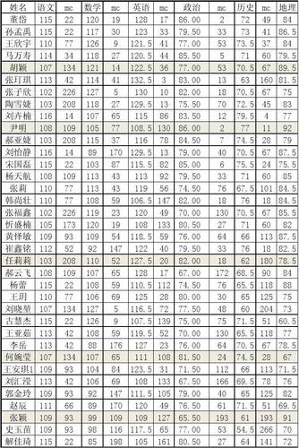 张家口市第一中学第一次月考分析2023年10月17日 姓名 董岱 孙孟禹