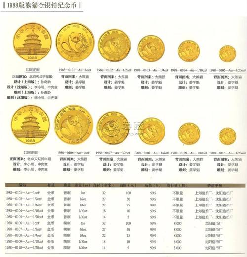 1988年熊猫金币回收价目表1988年熊猫金币发行量