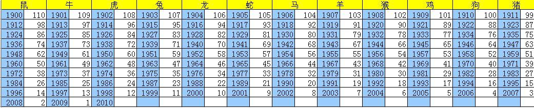 2023年12生肖的排列顺序和对应岁数