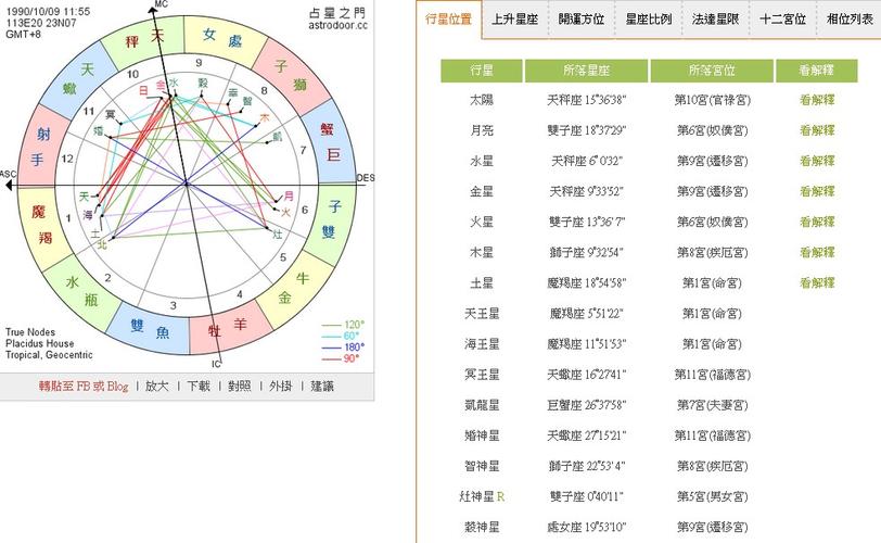 星座/运势 分类: 一直有个疑惑,我是90年10月9,中午11:55,广州出生