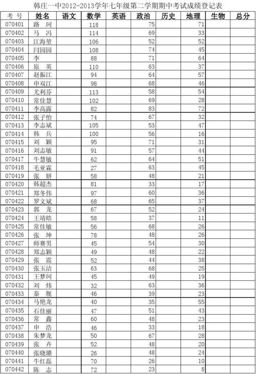 答案 韩庄一中2023-2023学年七年级第二学期期中考试成绩登记表 姓名