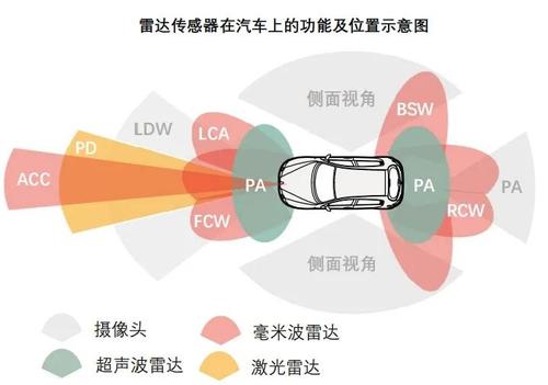 雷达传感器在中国汽车应用中的6大功能
